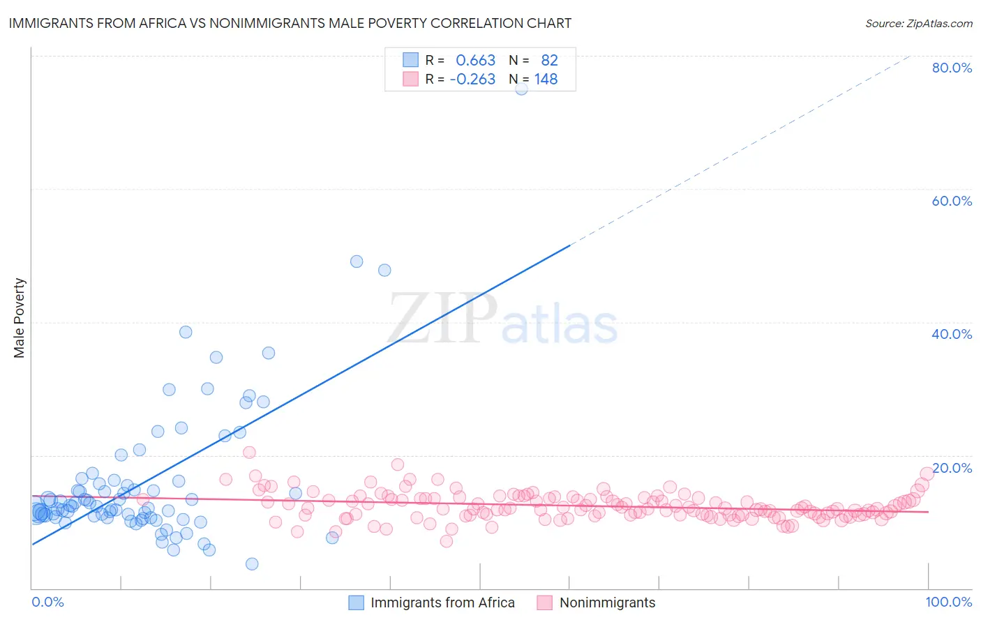 Immigrants from Africa vs Nonimmigrants Male Poverty