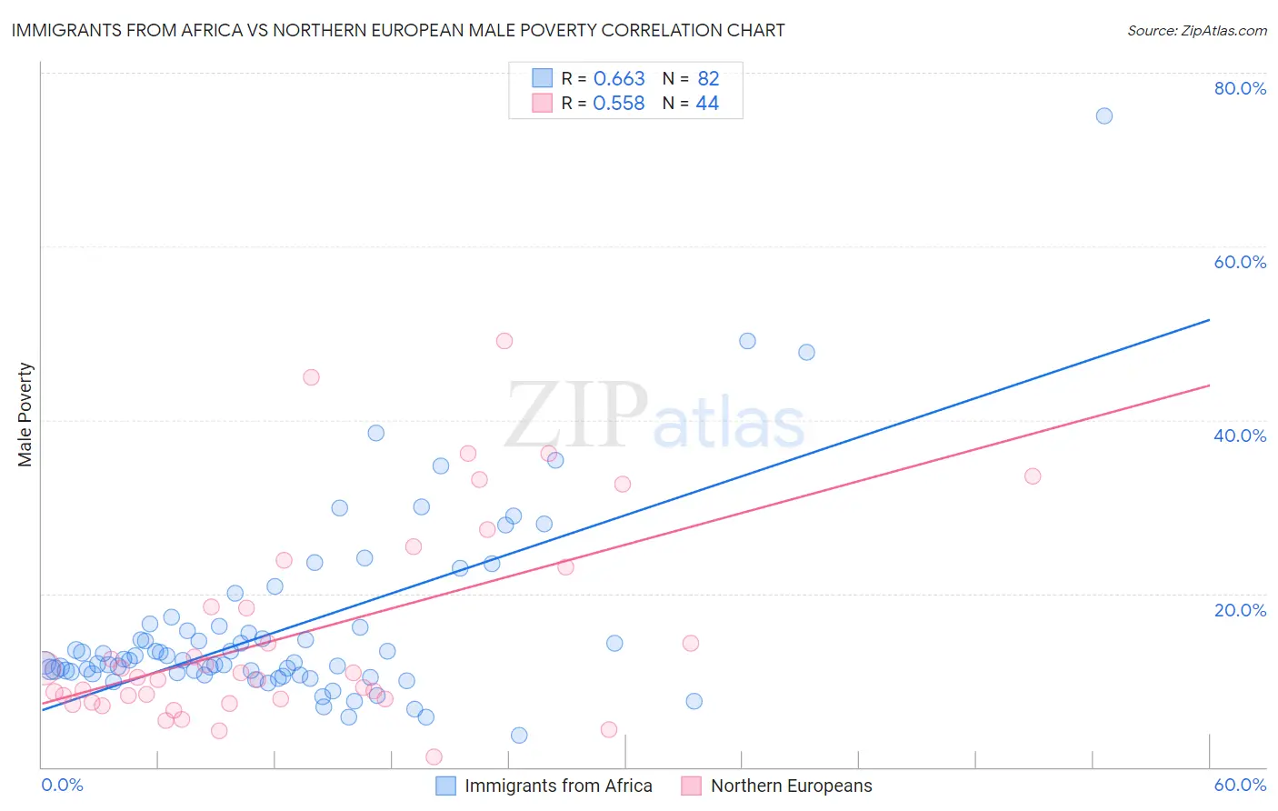 Immigrants from Africa vs Northern European Male Poverty