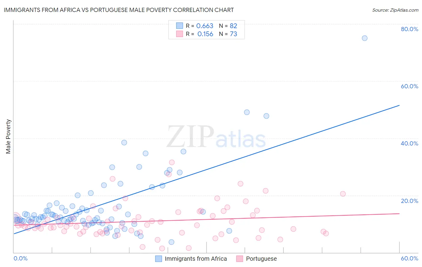 Immigrants from Africa vs Portuguese Male Poverty