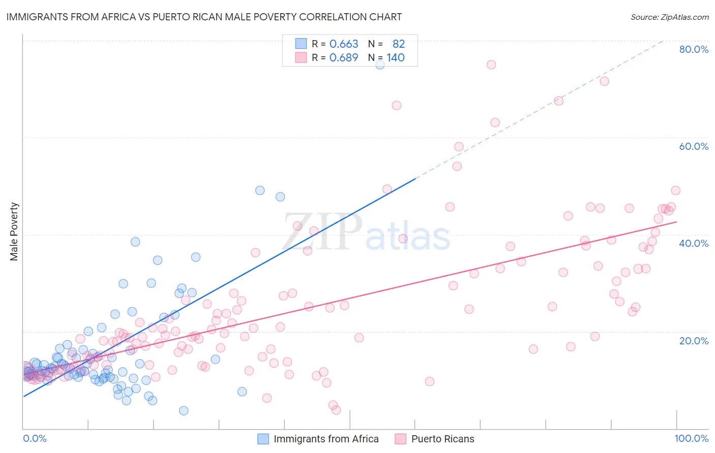 Immigrants from Africa vs Puerto Rican Male Poverty