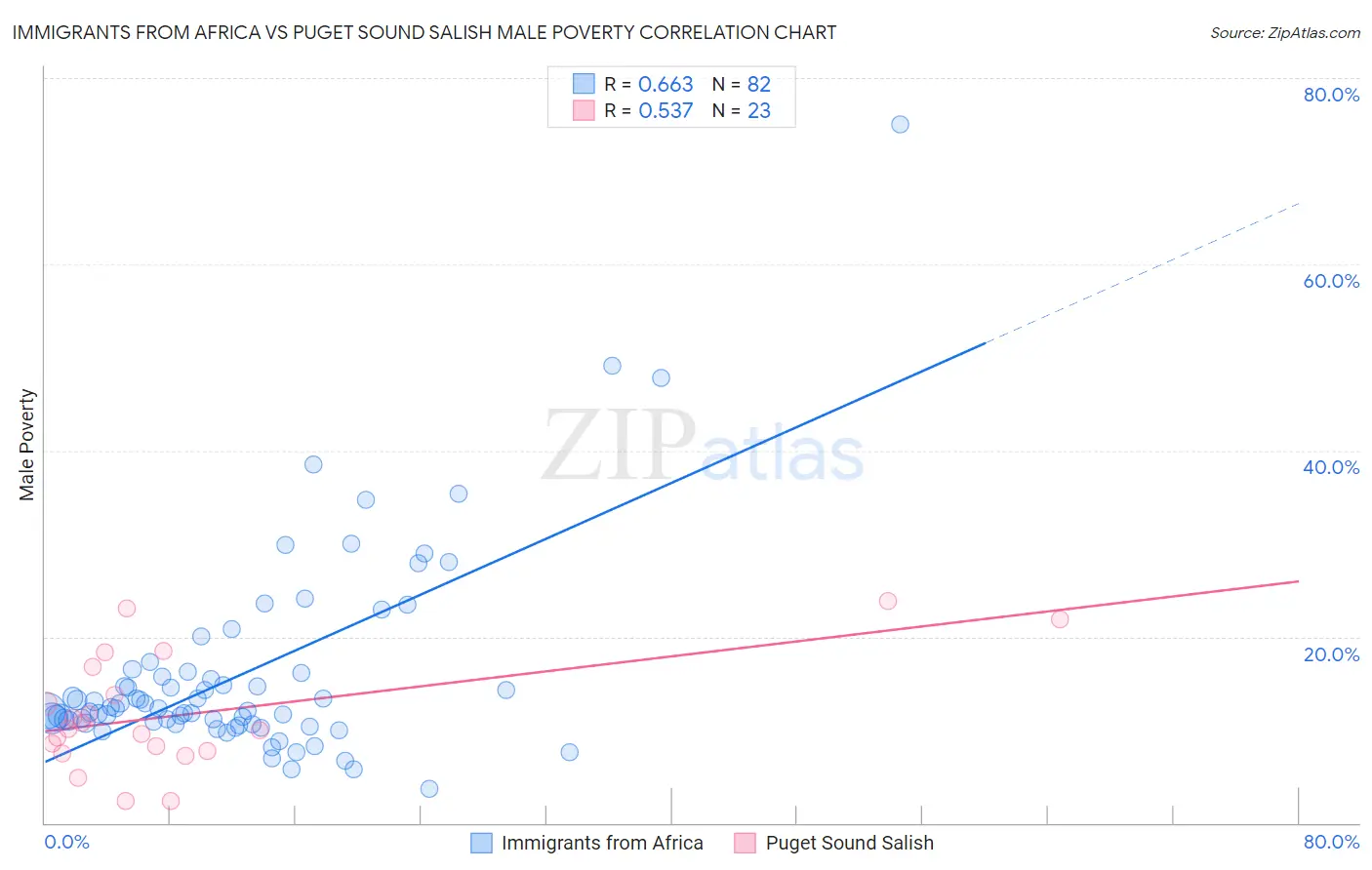 Immigrants from Africa vs Puget Sound Salish Male Poverty