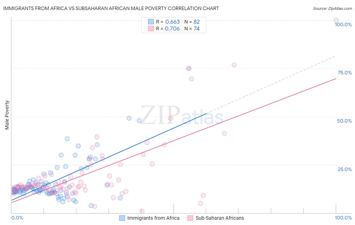 Immigrants from Africa vs Subsaharan African Male Poverty