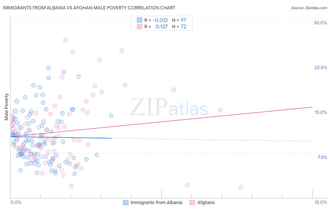 Immigrants from Albania vs Afghan Male Poverty