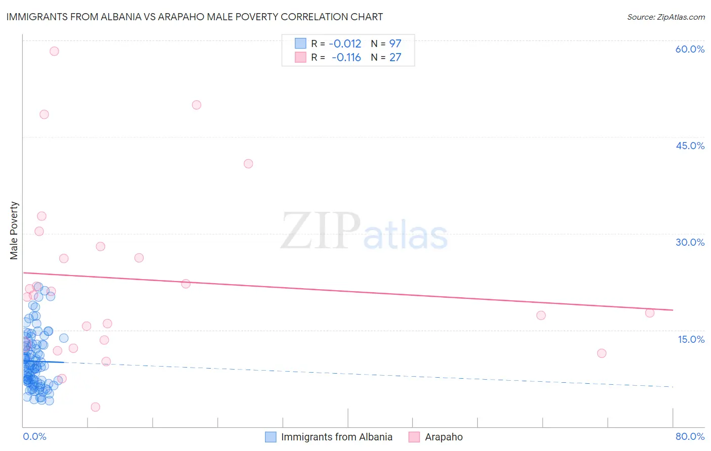 Immigrants from Albania vs Arapaho Male Poverty