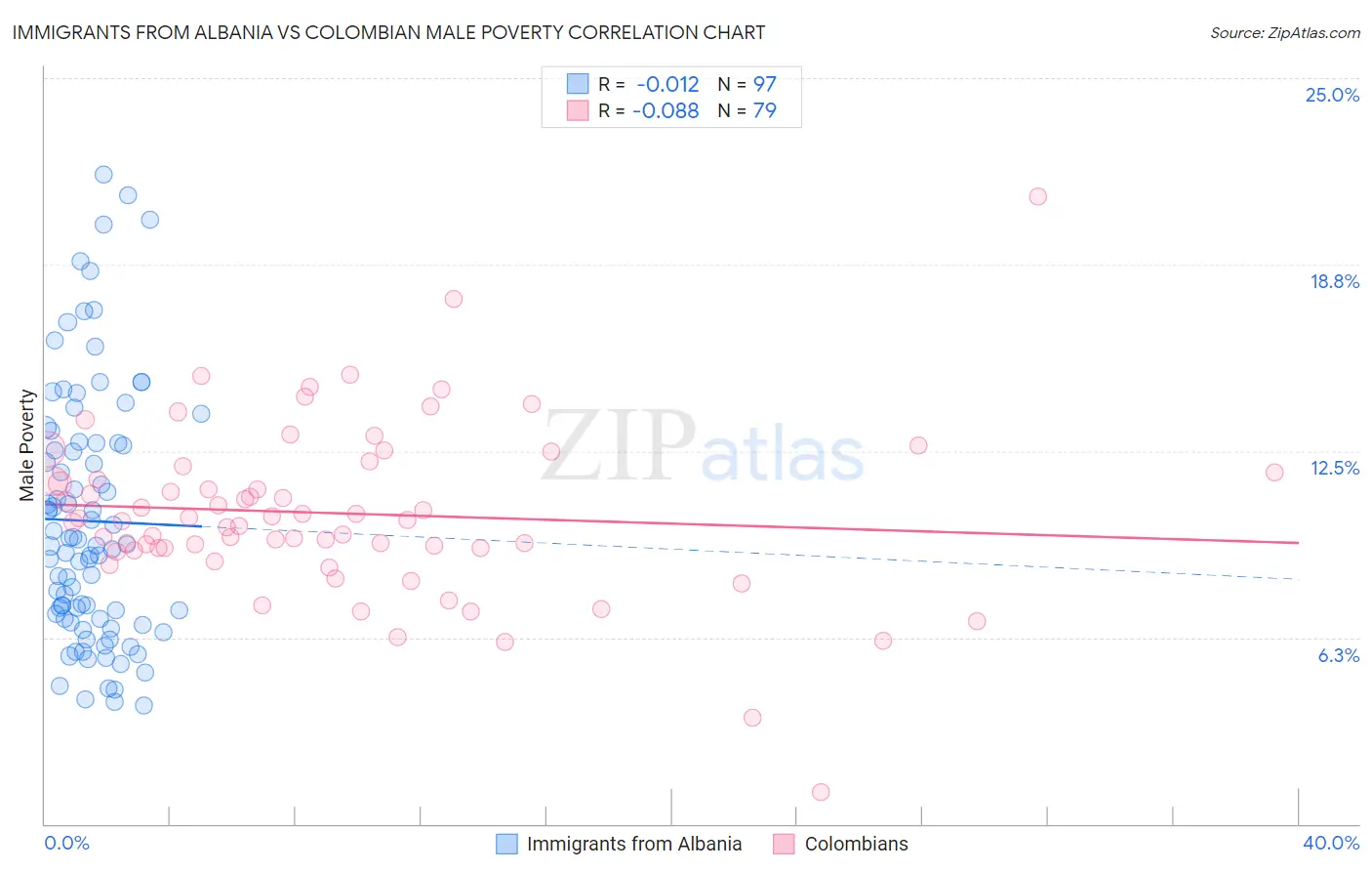 Immigrants from Albania vs Colombian Male Poverty