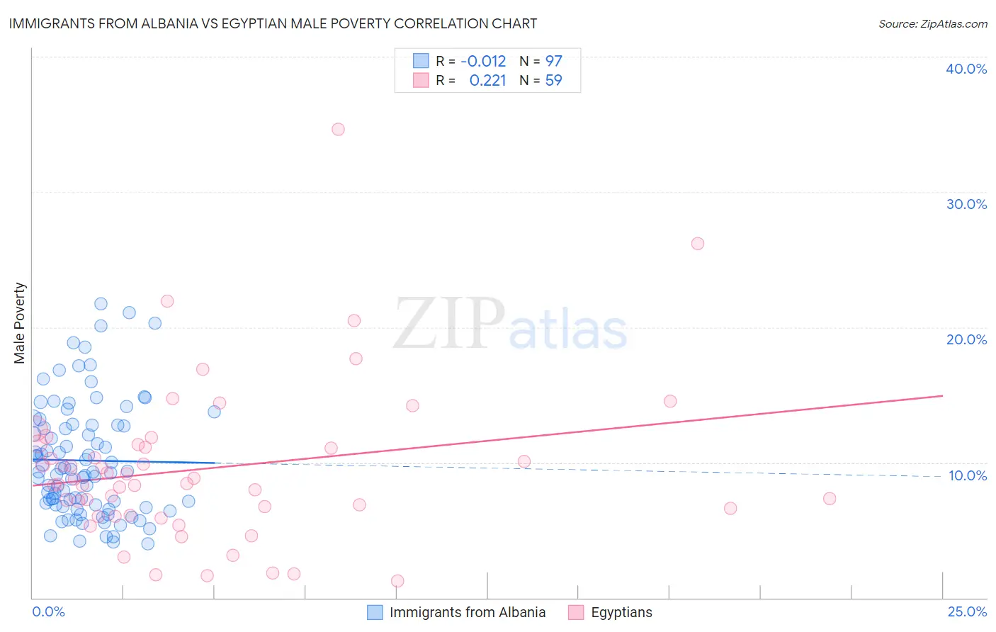 Immigrants from Albania vs Egyptian Male Poverty