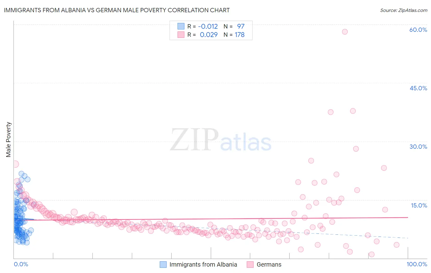 Immigrants from Albania vs German Male Poverty