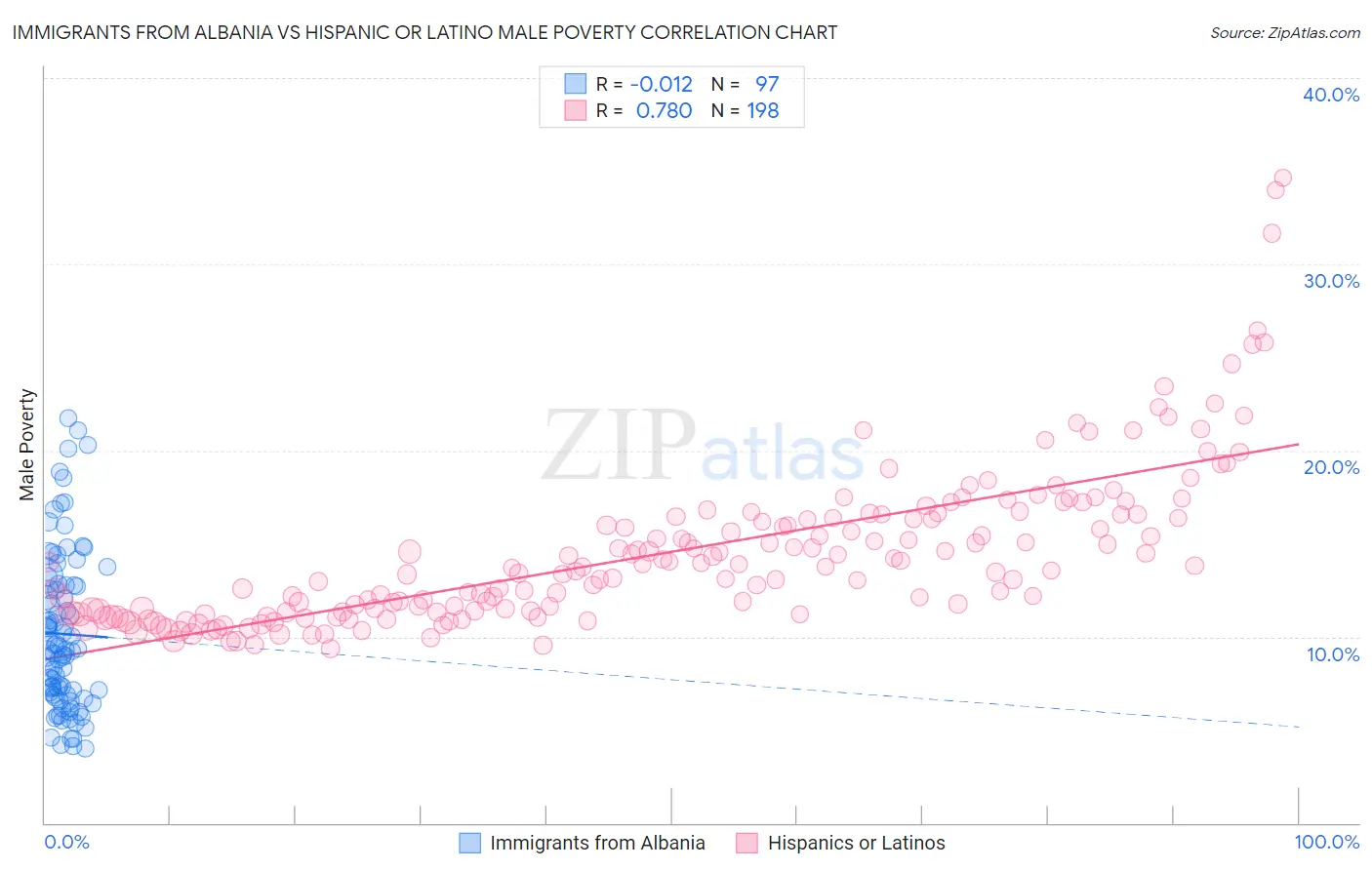 Immigrants from Albania vs Hispanic or Latino Male Poverty