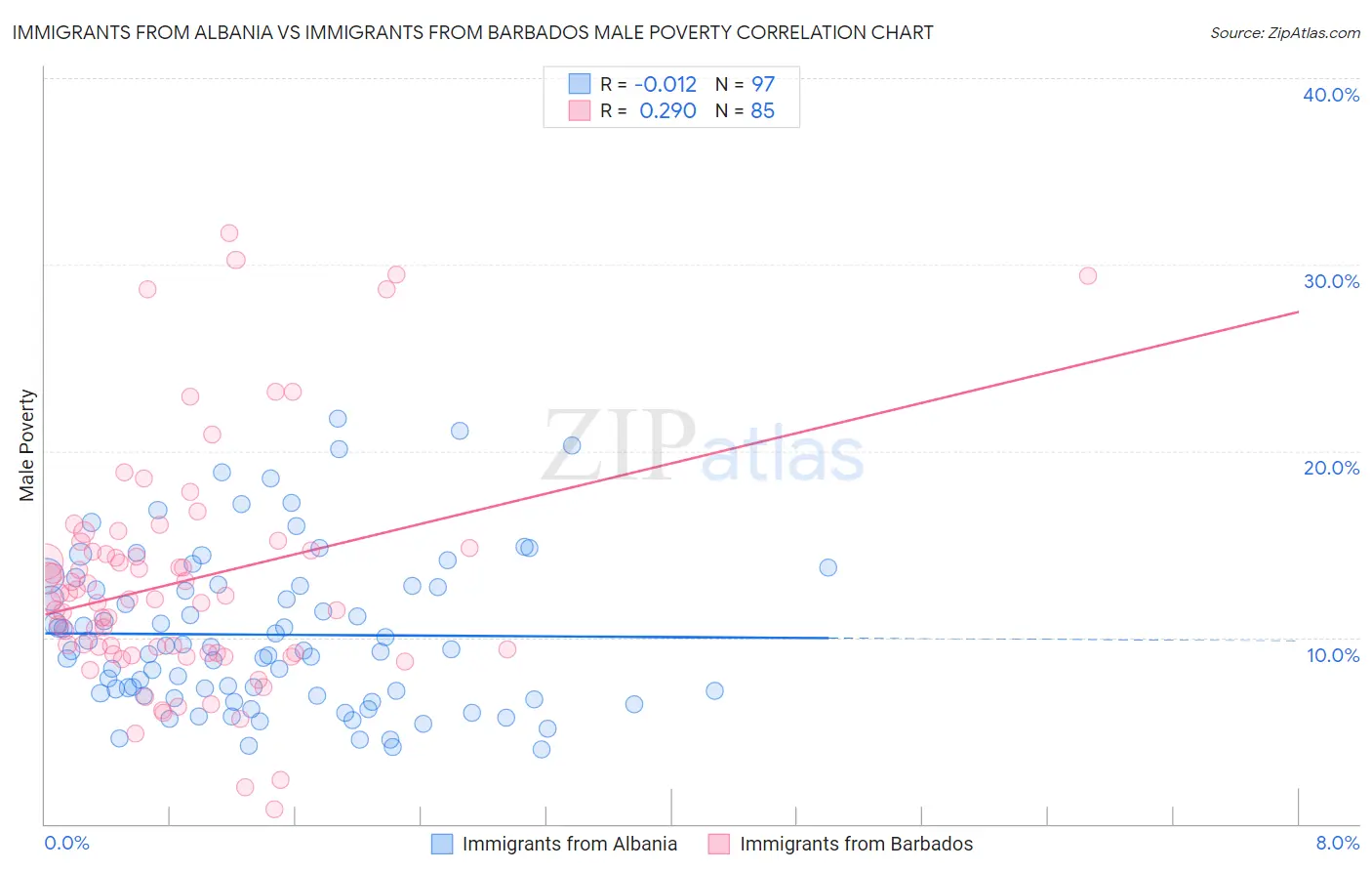 Immigrants from Albania vs Immigrants from Barbados Male Poverty