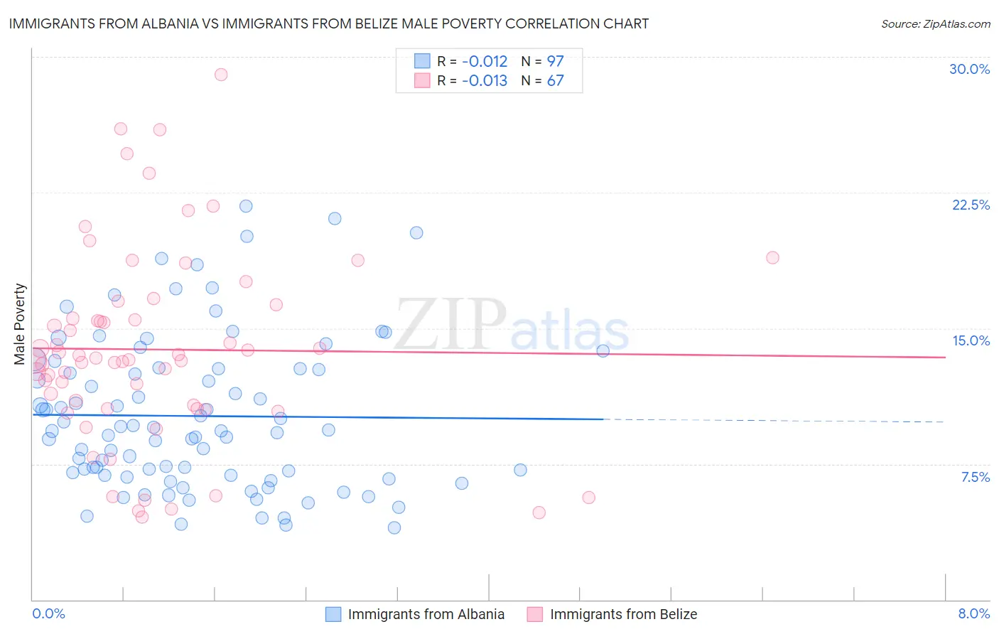 Immigrants from Albania vs Immigrants from Belize Male Poverty