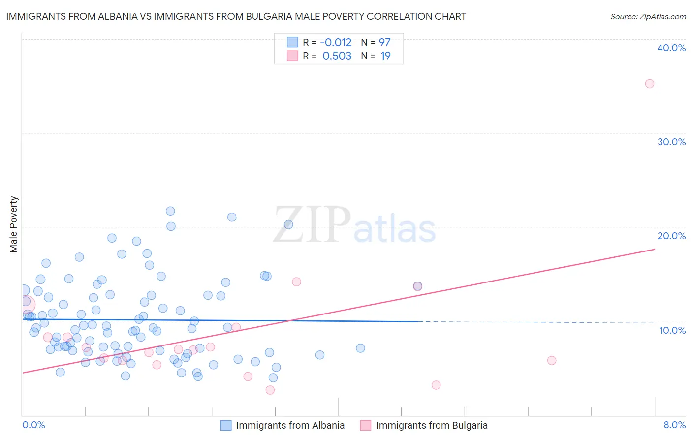 Immigrants from Albania vs Immigrants from Bulgaria Male Poverty