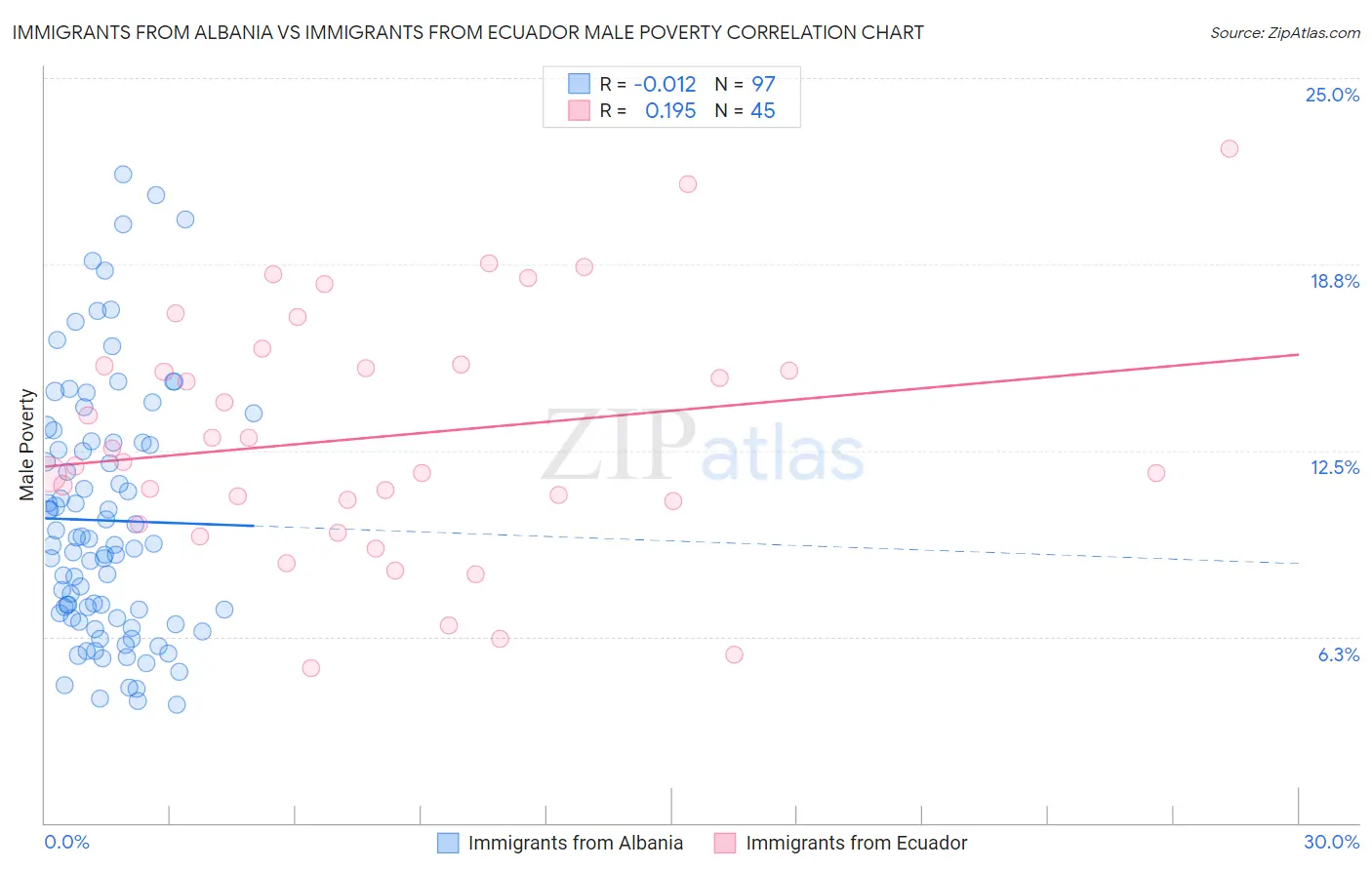 Immigrants from Albania vs Immigrants from Ecuador Male Poverty