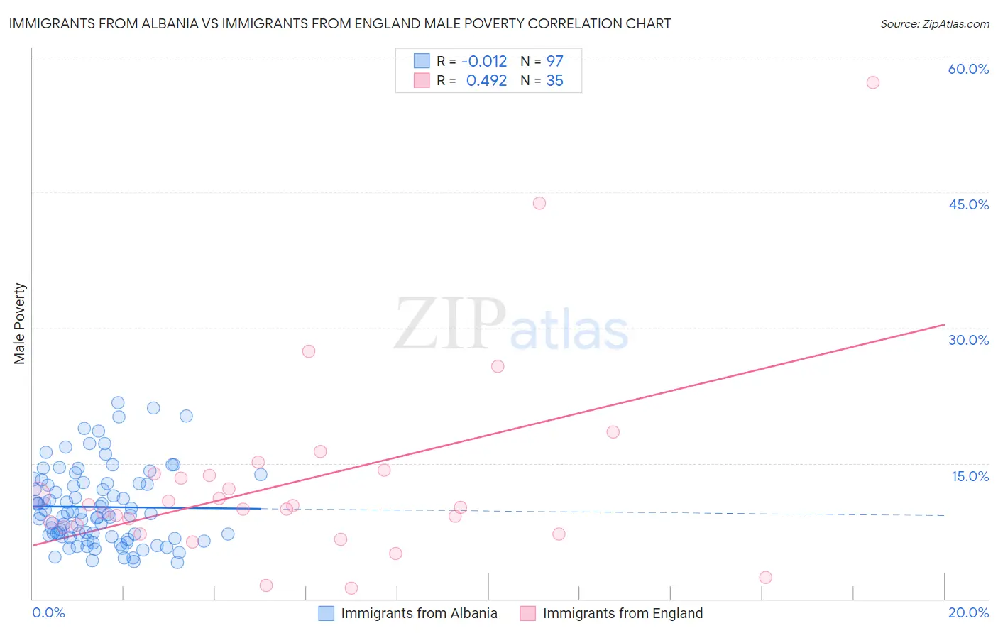 Immigrants from Albania vs Immigrants from England Male Poverty