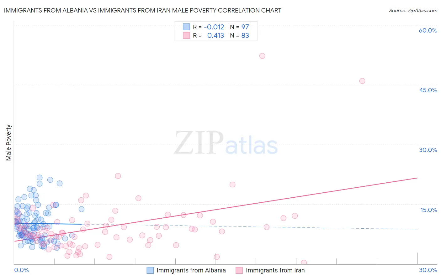 Immigrants from Albania vs Immigrants from Iran Male Poverty