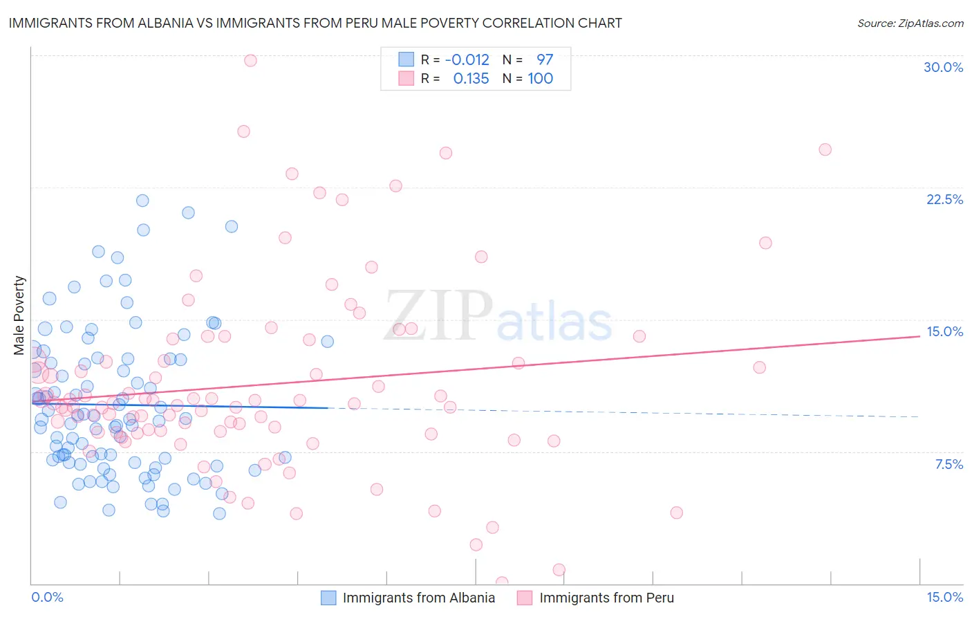 Immigrants from Albania vs Immigrants from Peru Male Poverty