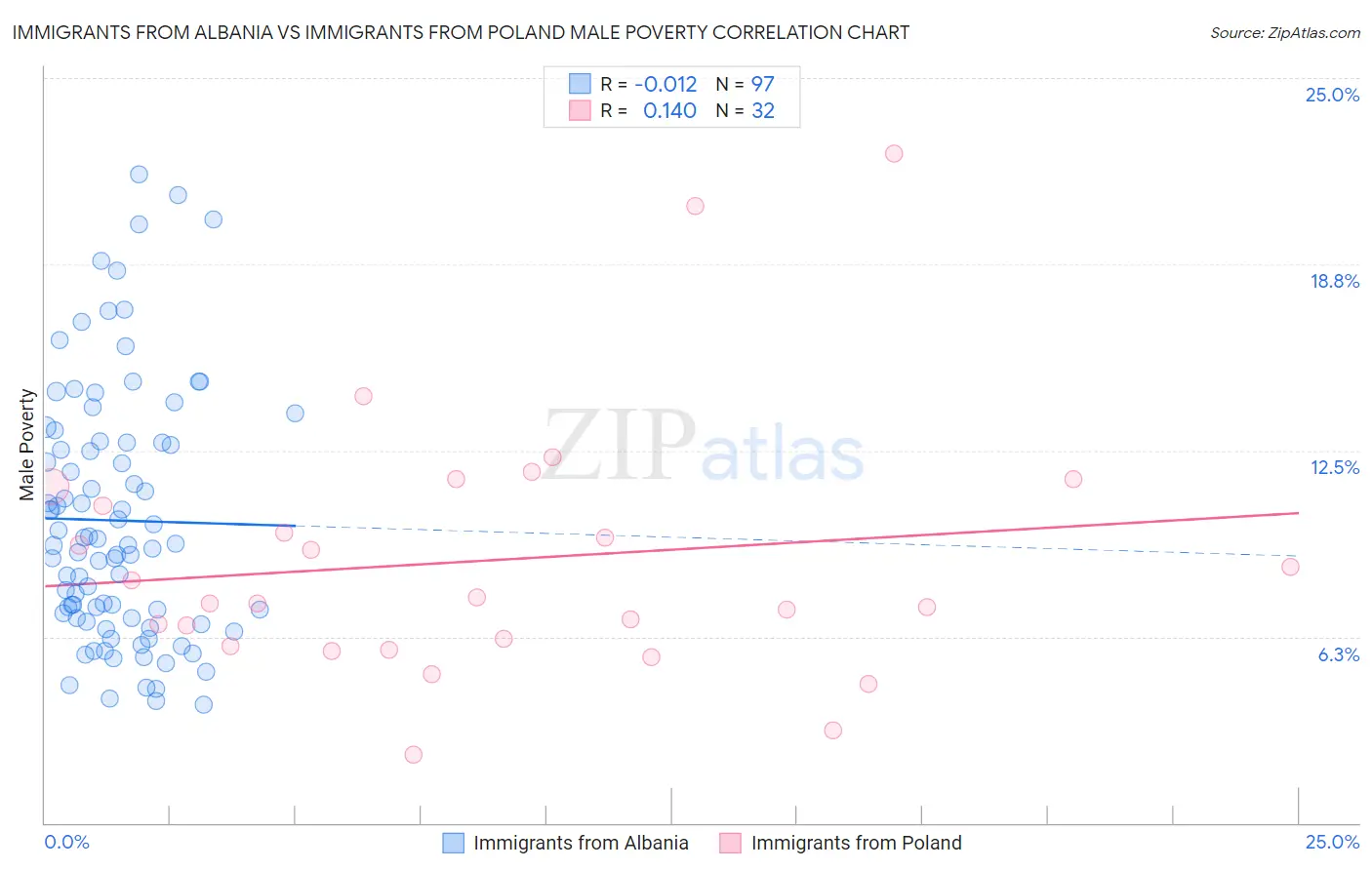 Immigrants from Albania vs Immigrants from Poland Male Poverty