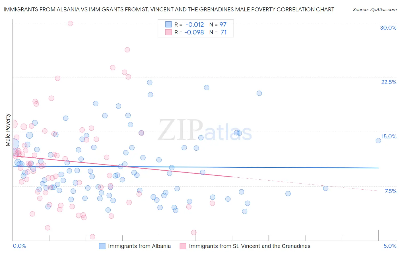 Immigrants from Albania vs Immigrants from St. Vincent and the Grenadines Male Poverty