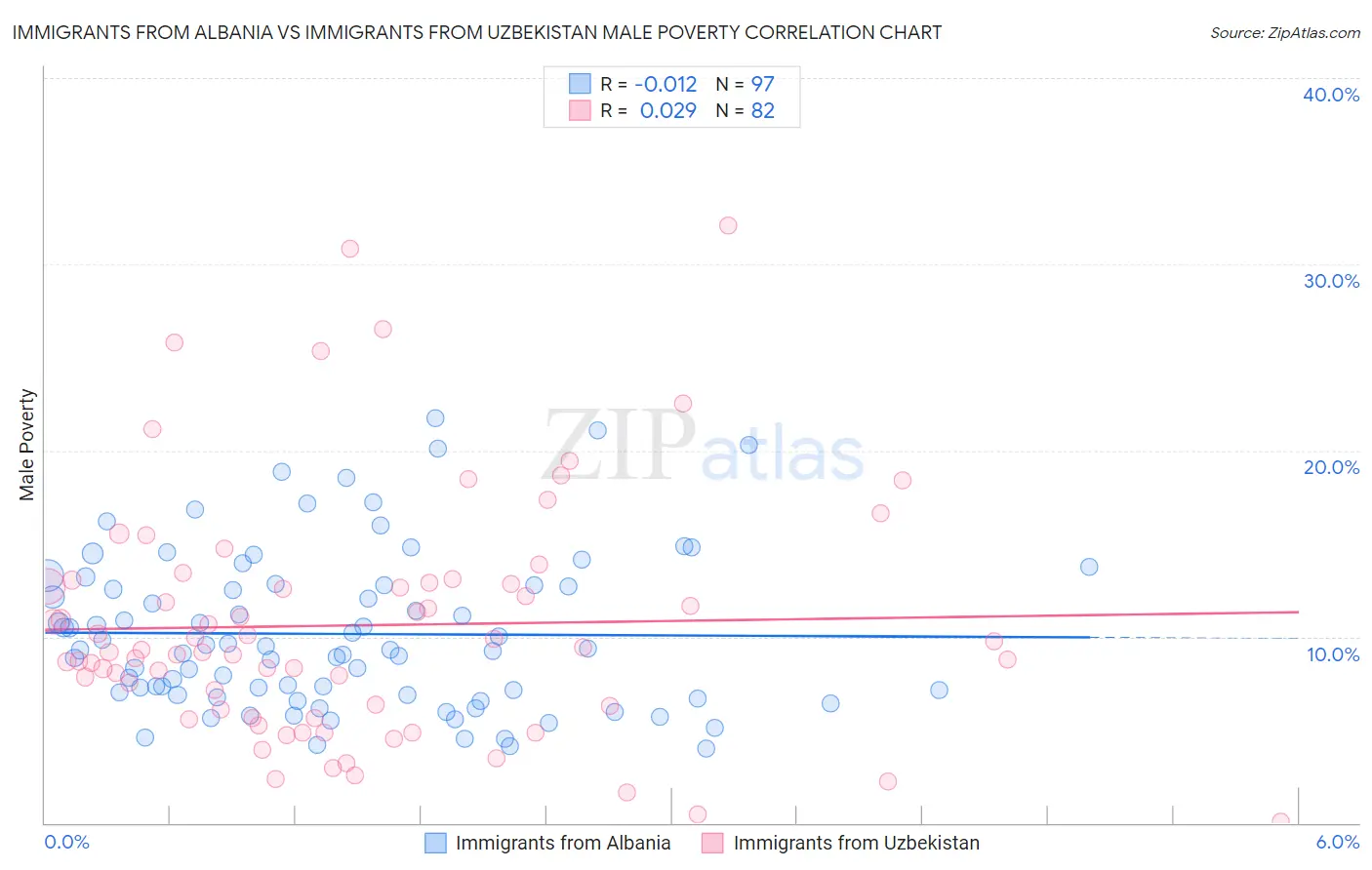 Immigrants from Albania vs Immigrants from Uzbekistan Male Poverty