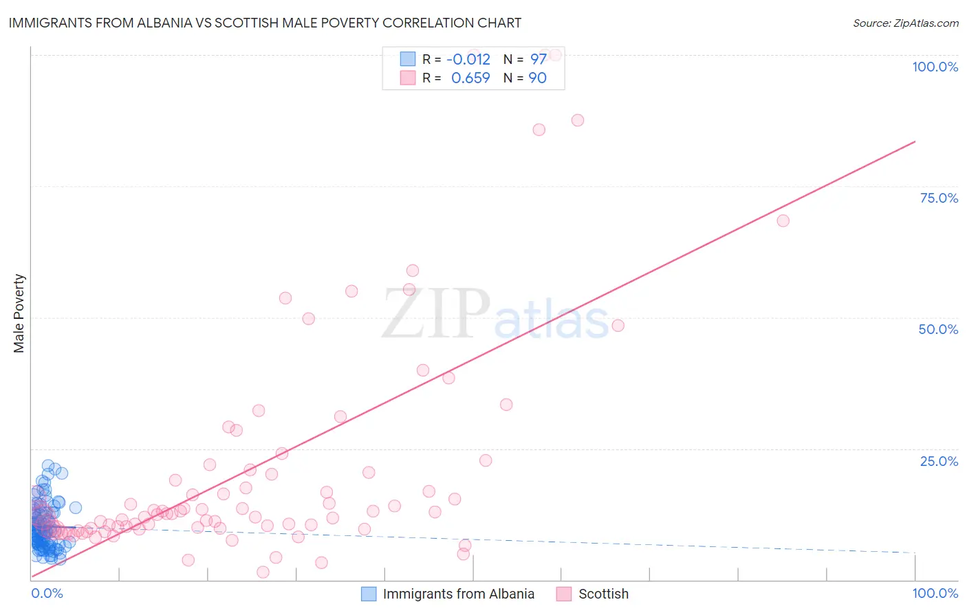 Immigrants from Albania vs Scottish Male Poverty