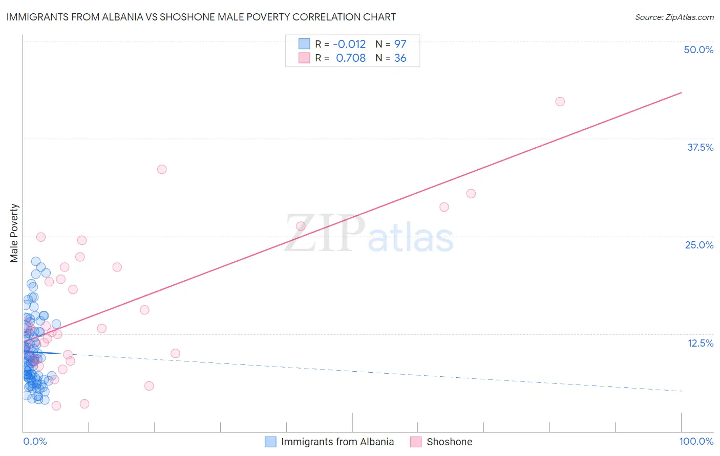 Immigrants from Albania vs Shoshone Male Poverty