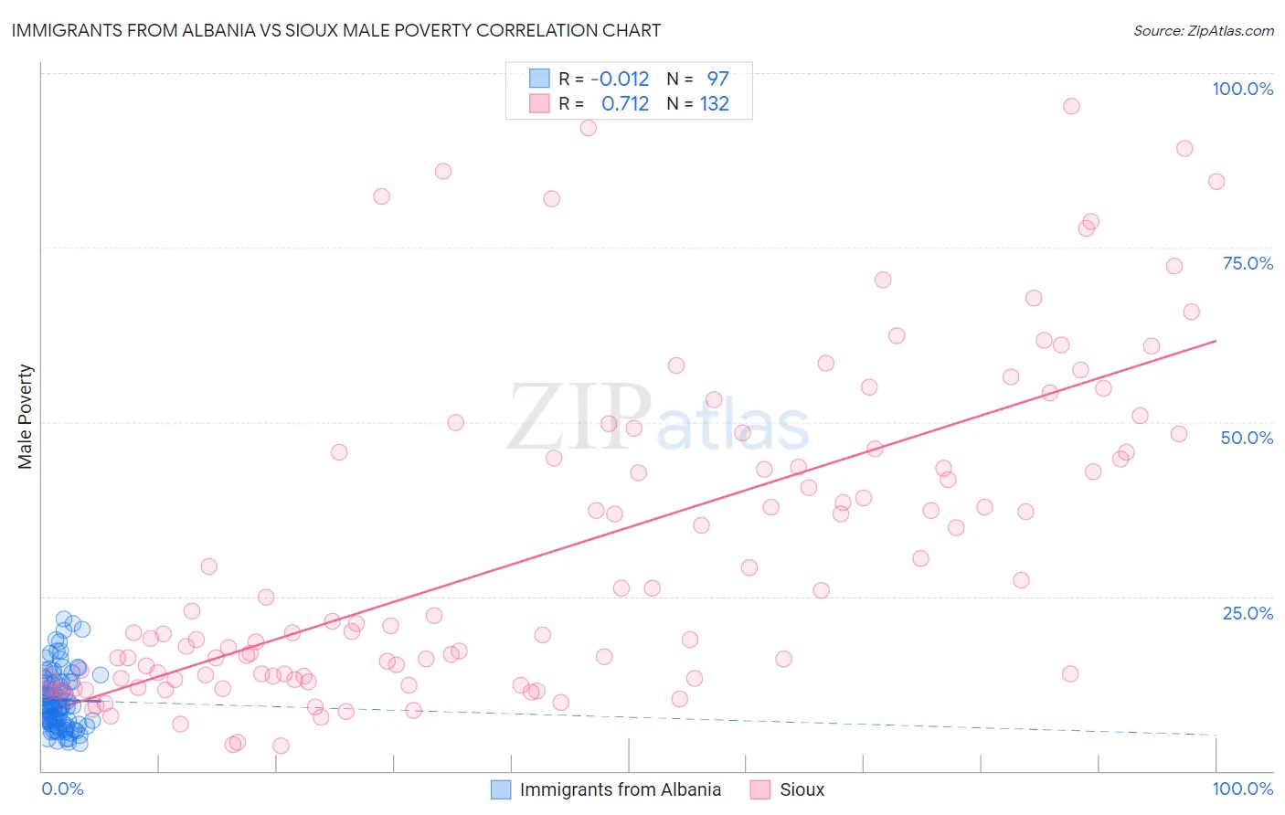 Immigrants from Albania vs Sioux Male Poverty