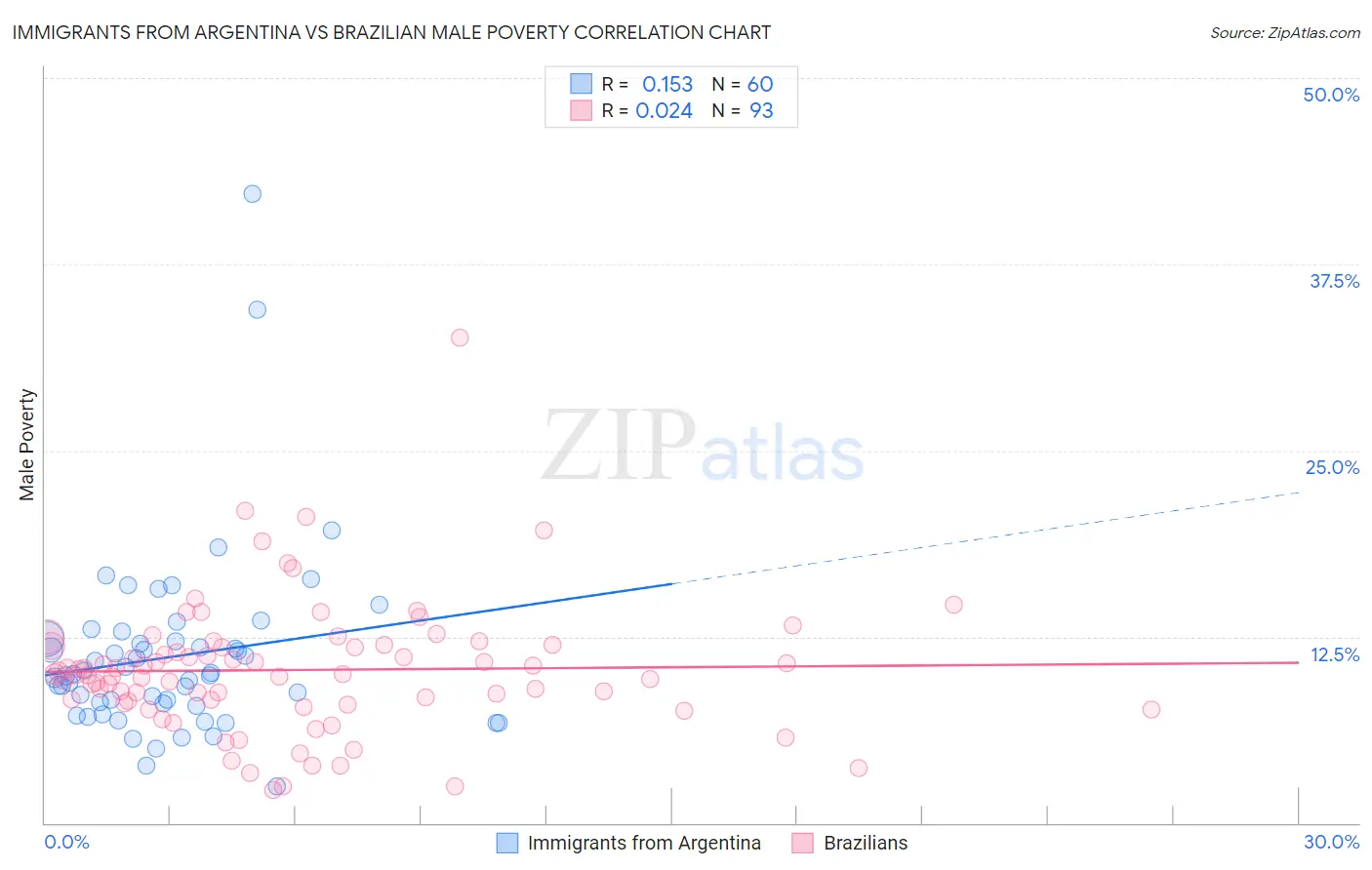 Immigrants from Argentina vs Brazilian Male Poverty