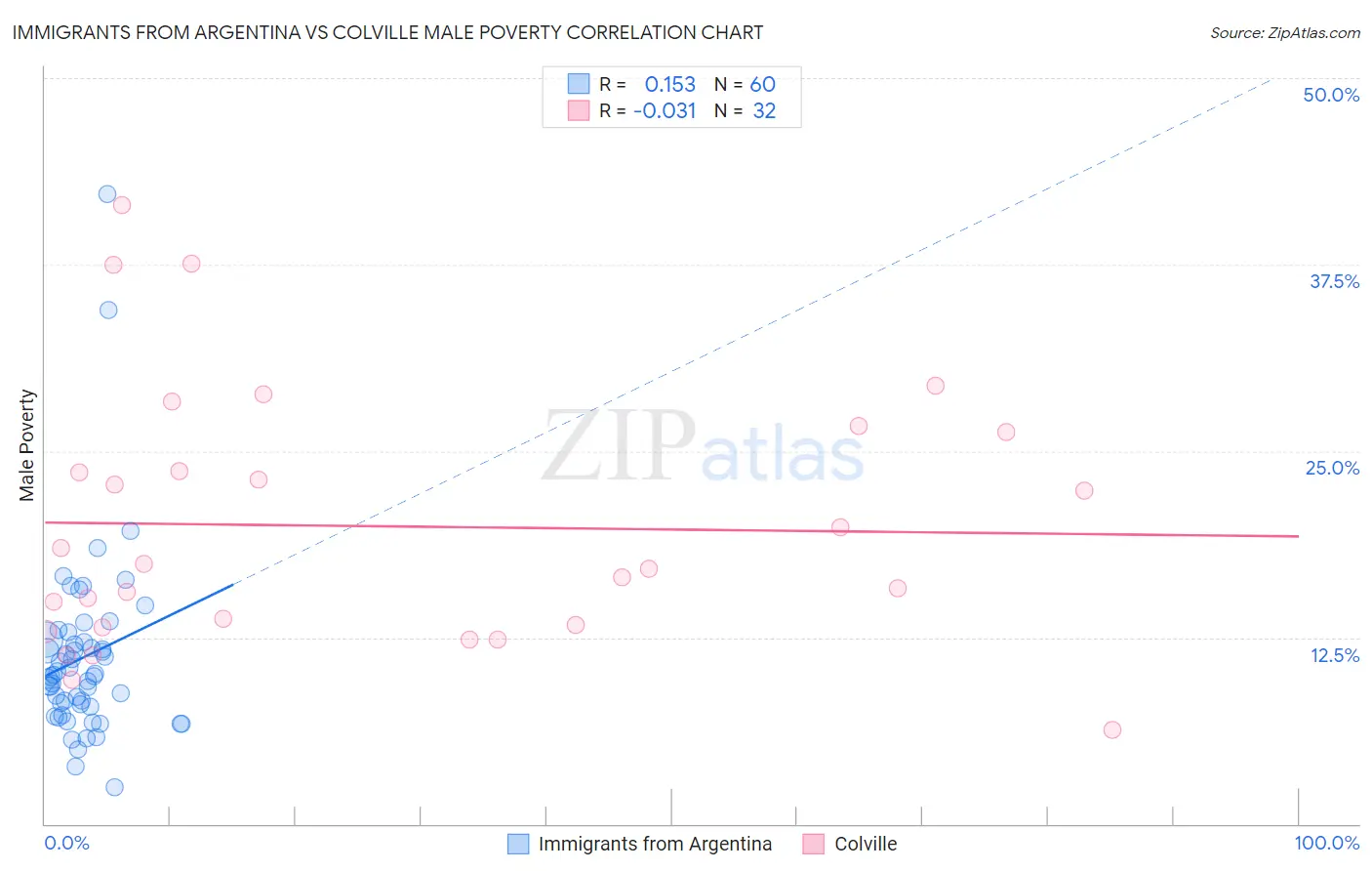 Immigrants from Argentina vs Colville Male Poverty