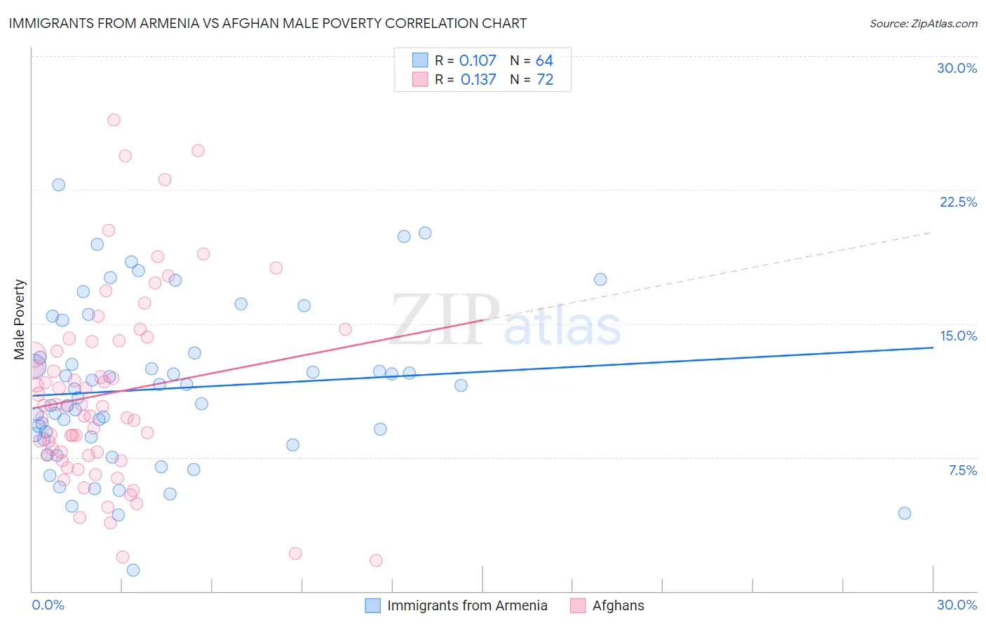 Immigrants from Armenia vs Afghan Male Poverty