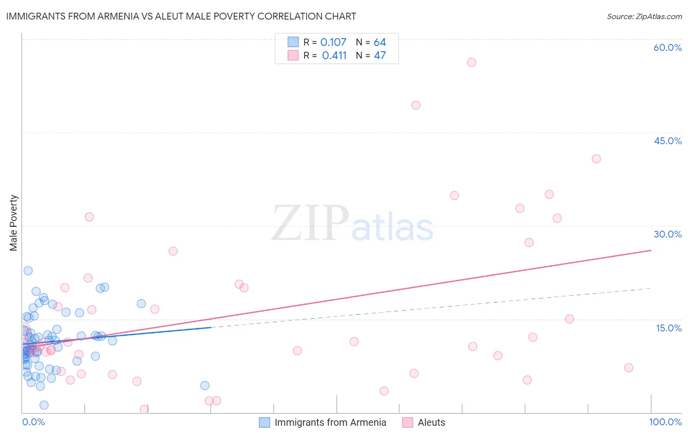 Immigrants from Armenia vs Aleut Male Poverty