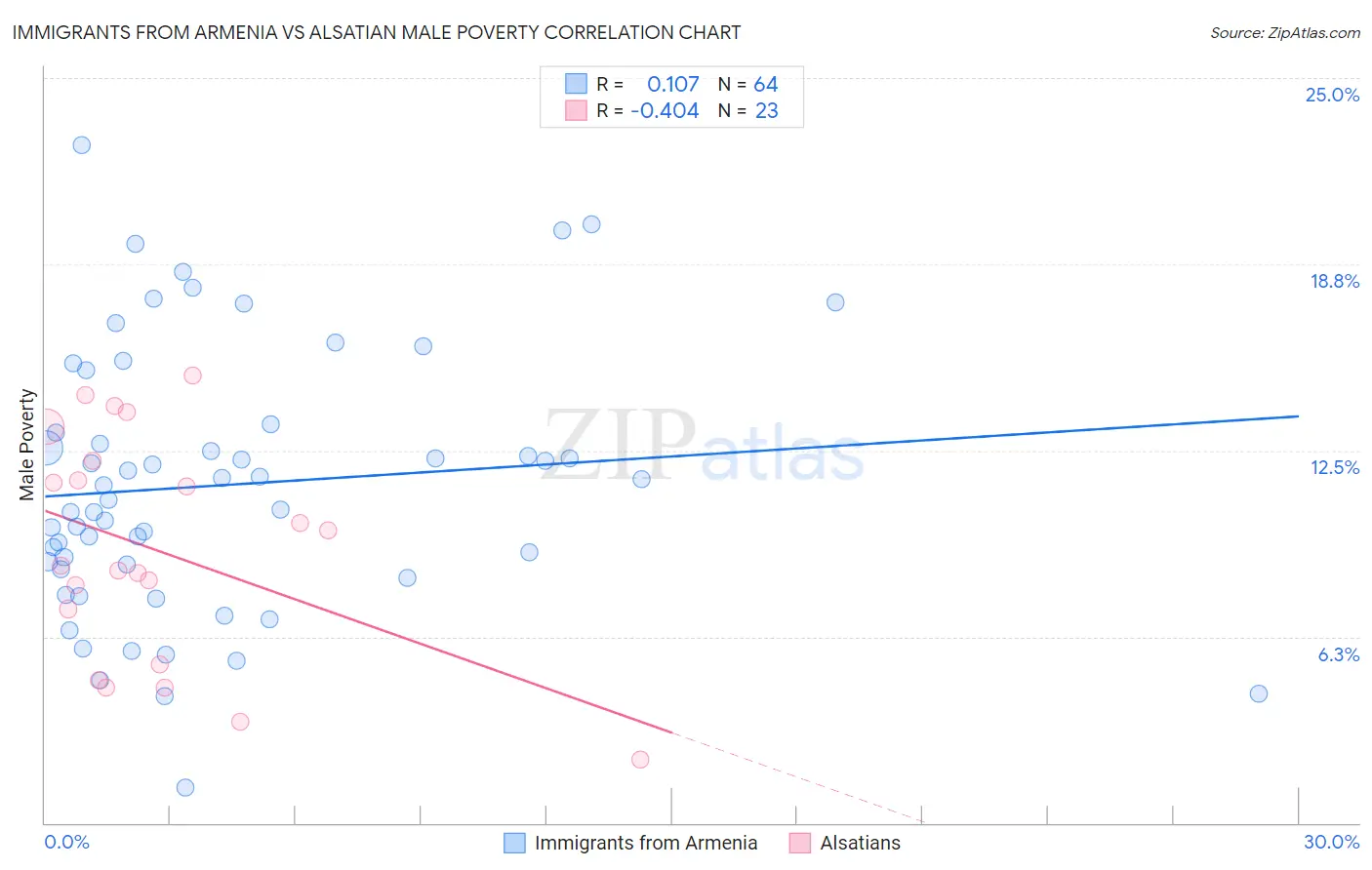 Immigrants from Armenia vs Alsatian Male Poverty