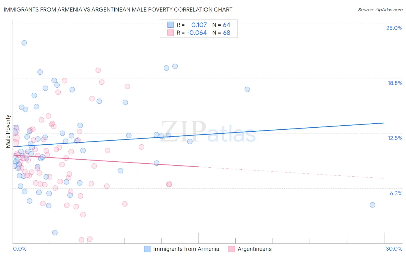 Immigrants from Armenia vs Argentinean Male Poverty