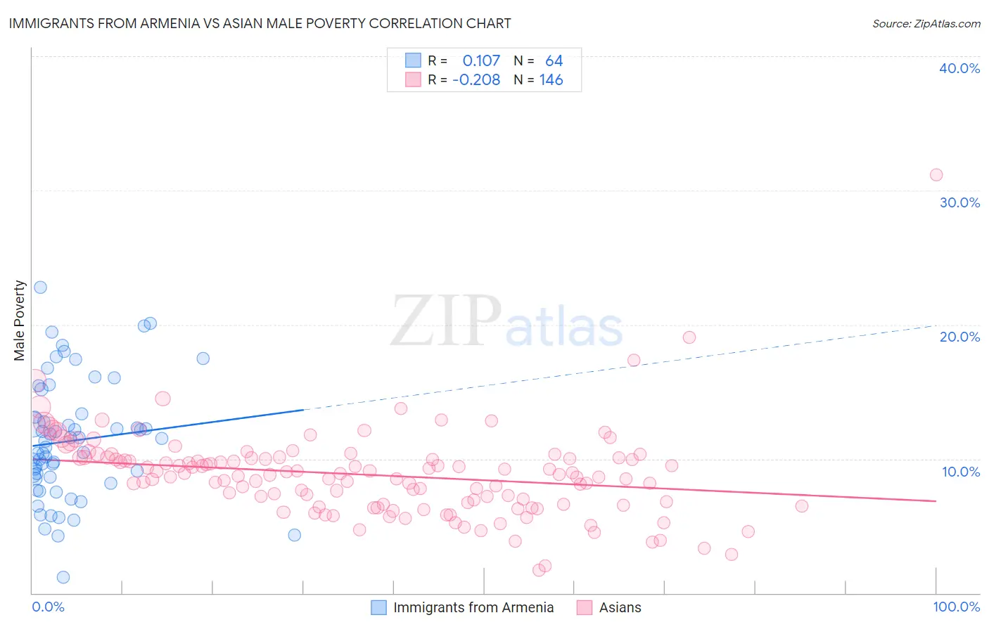 Immigrants from Armenia vs Asian Male Poverty