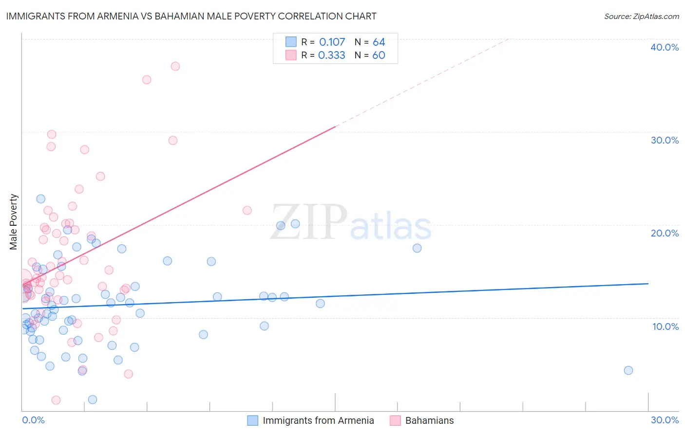 Immigrants from Armenia vs Bahamian Male Poverty