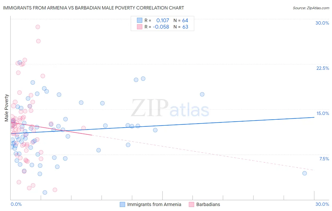 Immigrants from Armenia vs Barbadian Male Poverty