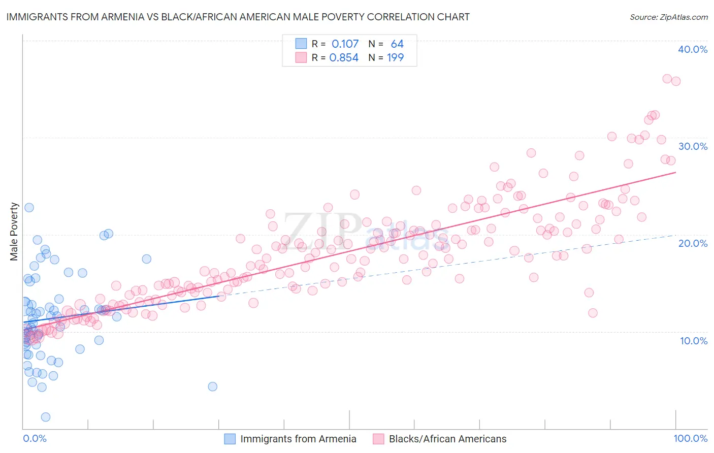 Immigrants from Armenia vs Black/African American Male Poverty