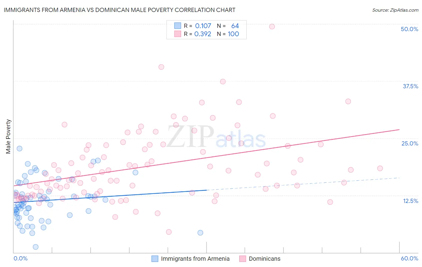 Immigrants from Armenia vs Dominican Male Poverty