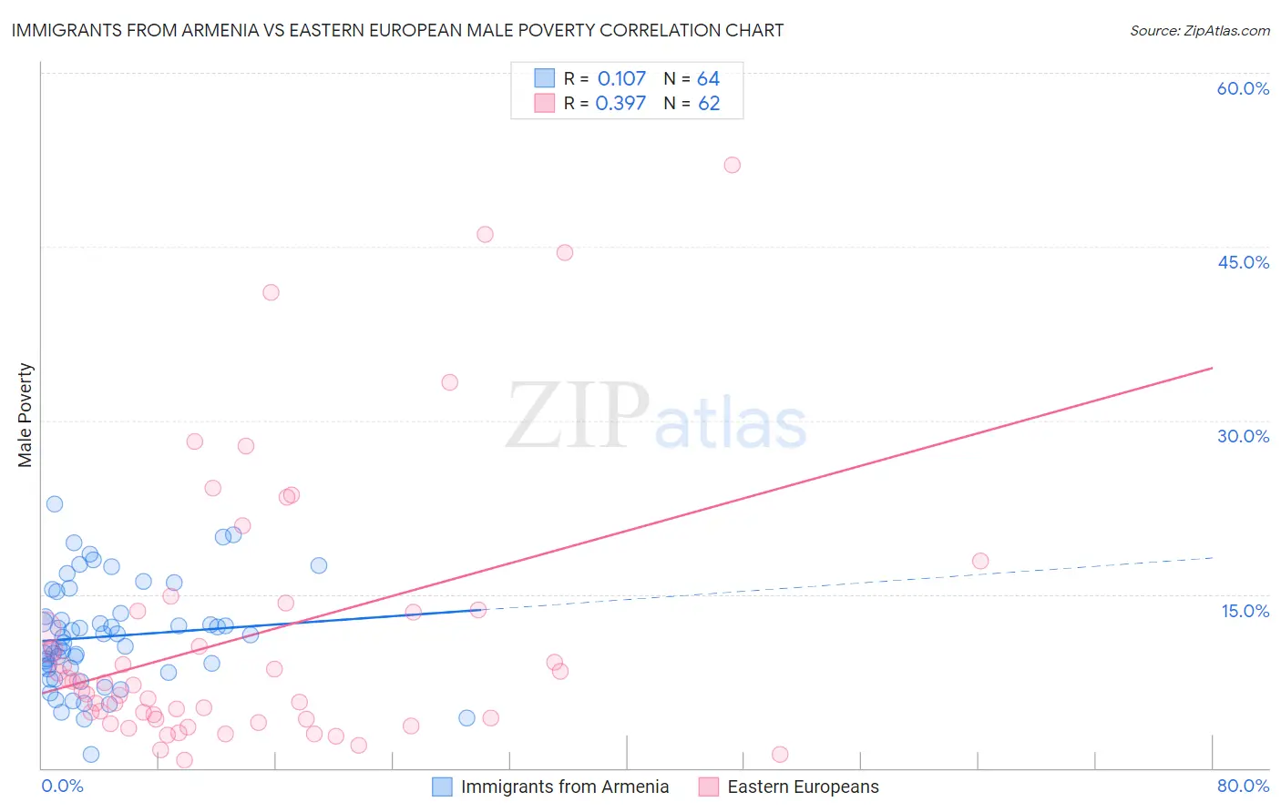 Immigrants from Armenia vs Eastern European Male Poverty