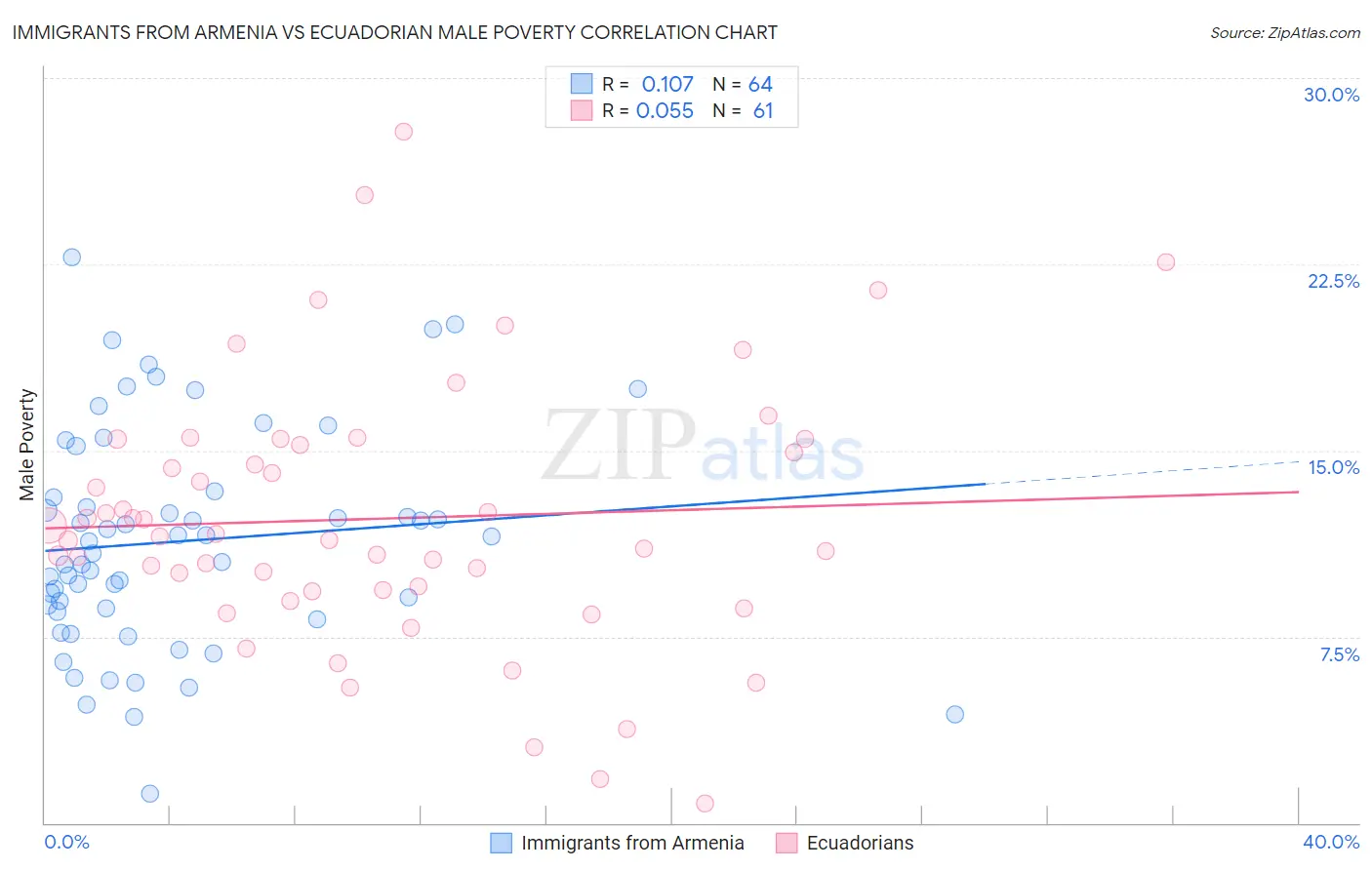 Immigrants from Armenia vs Ecuadorian Male Poverty