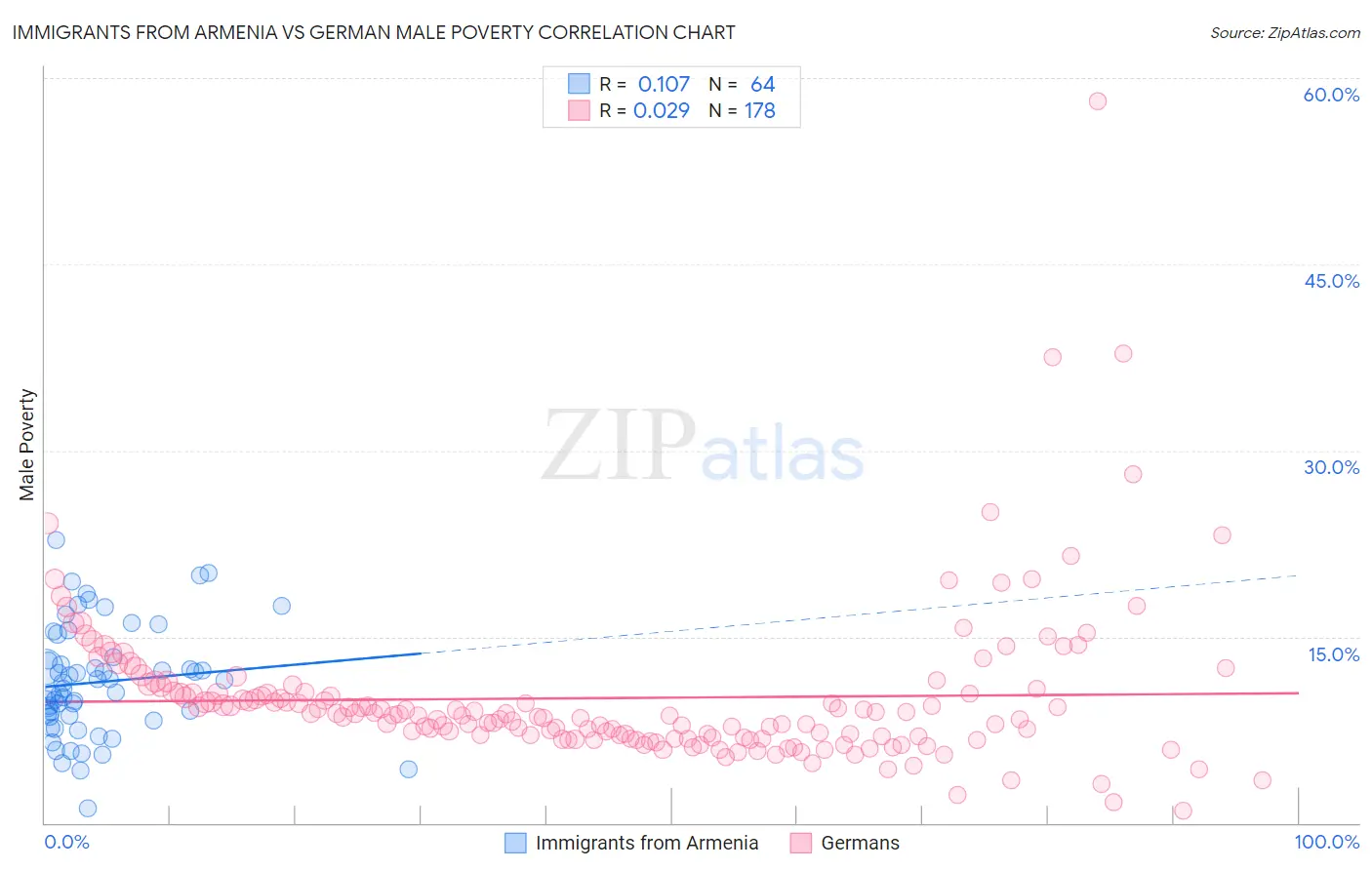 Immigrants from Armenia vs German Male Poverty