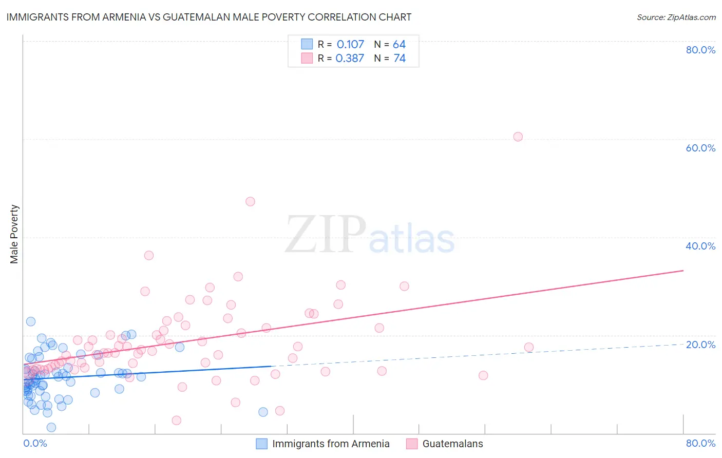 Immigrants from Armenia vs Guatemalan Male Poverty