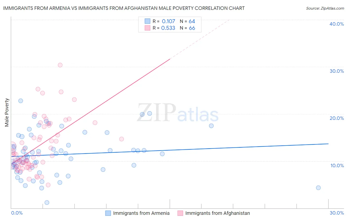 Immigrants from Armenia vs Immigrants from Afghanistan Male Poverty