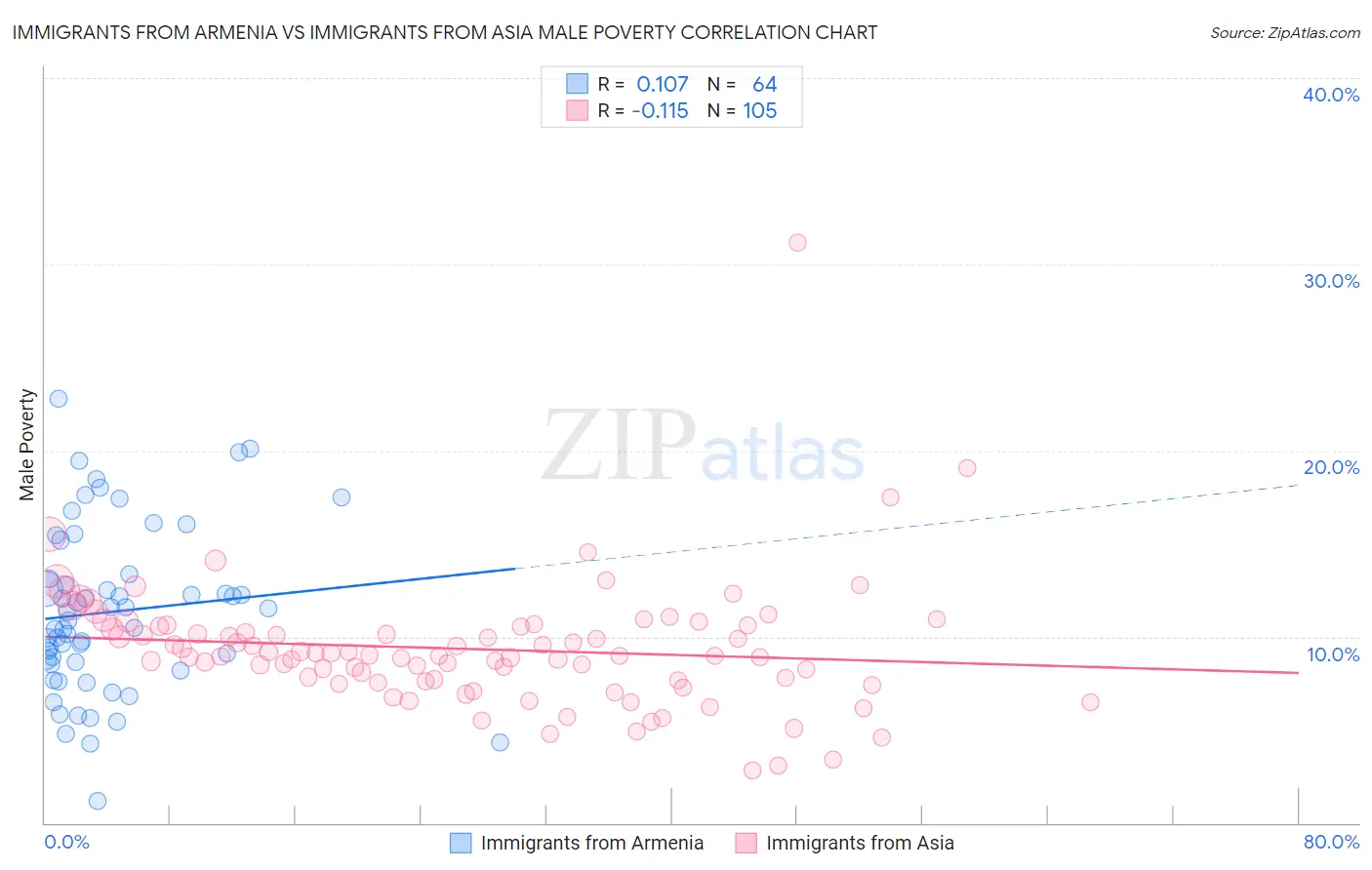 Immigrants from Armenia vs Immigrants from Asia Male Poverty