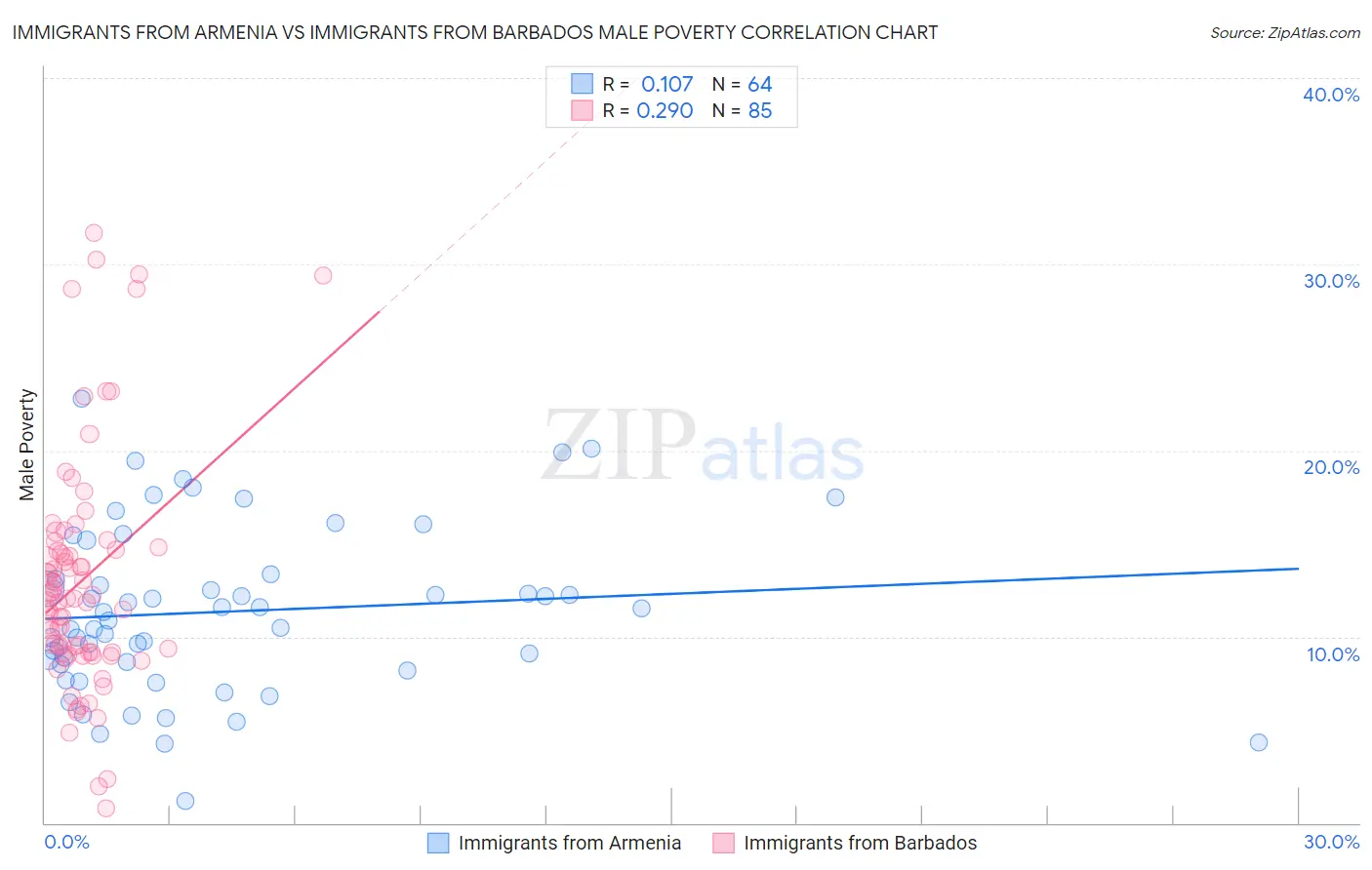 Immigrants from Armenia vs Immigrants from Barbados Male Poverty