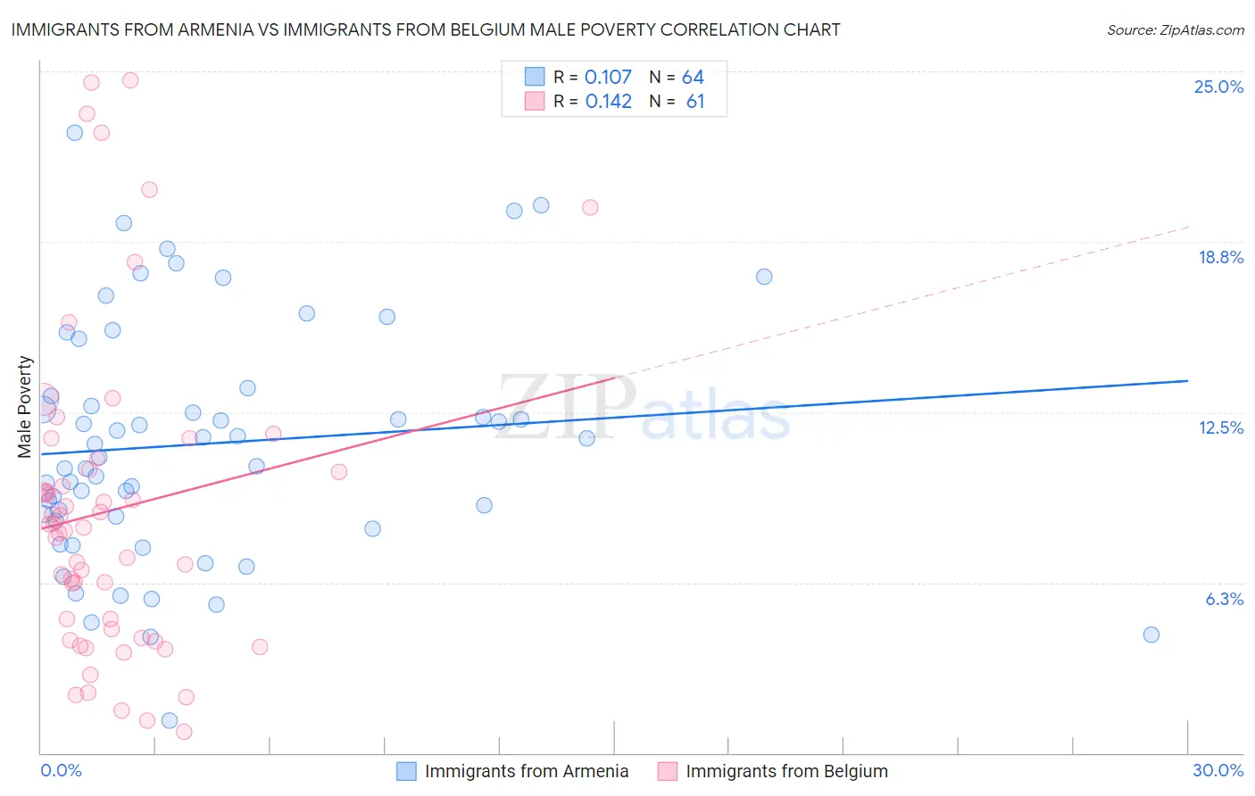 Immigrants from Armenia vs Immigrants from Belgium Male Poverty