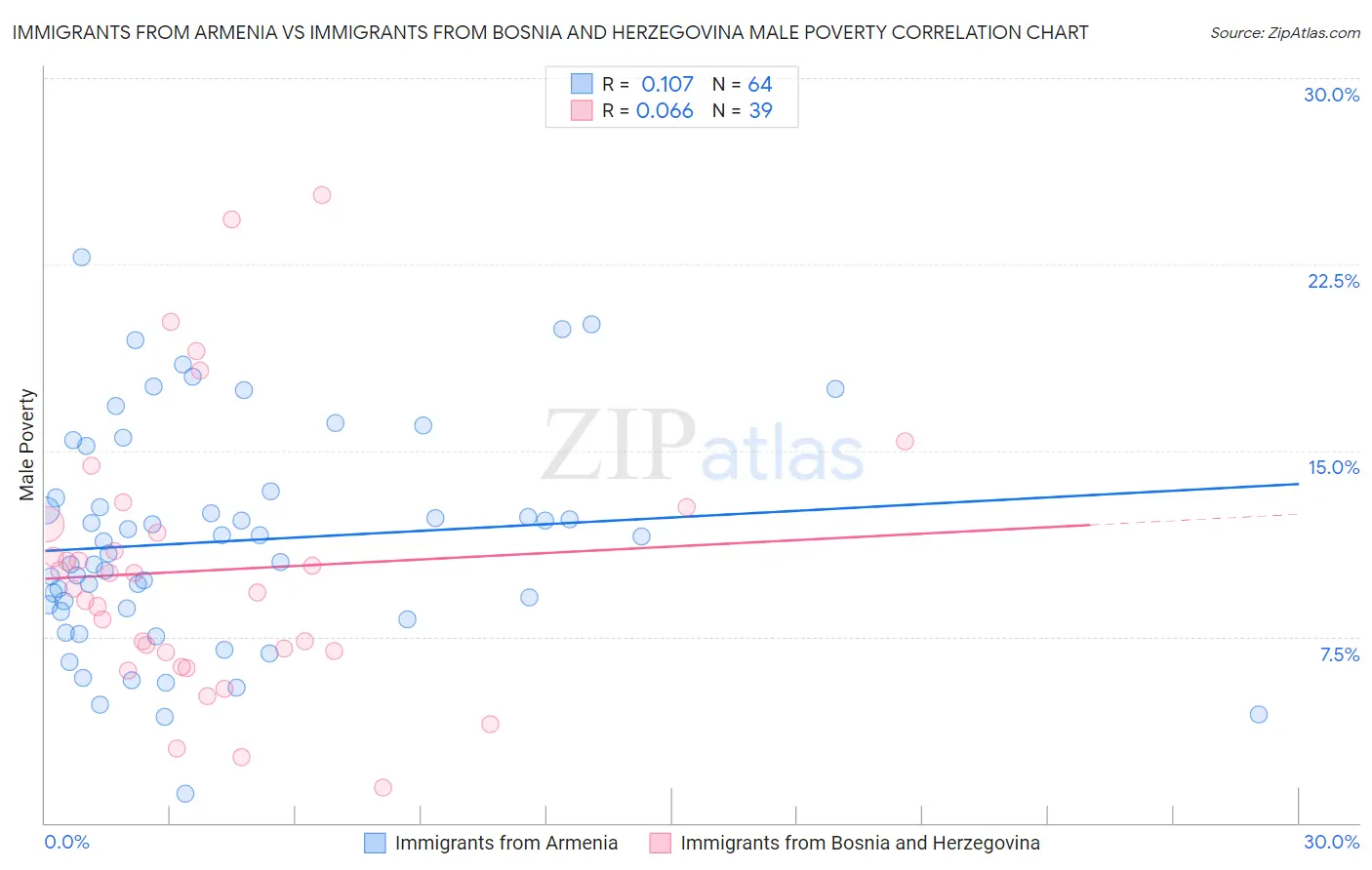 Immigrants from Armenia vs Immigrants from Bosnia and Herzegovina Male Poverty