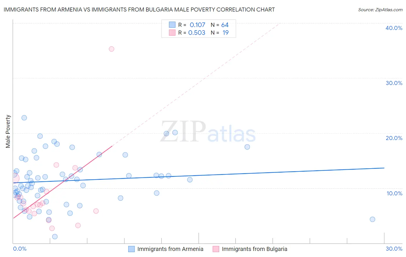 Immigrants from Armenia vs Immigrants from Bulgaria Male Poverty