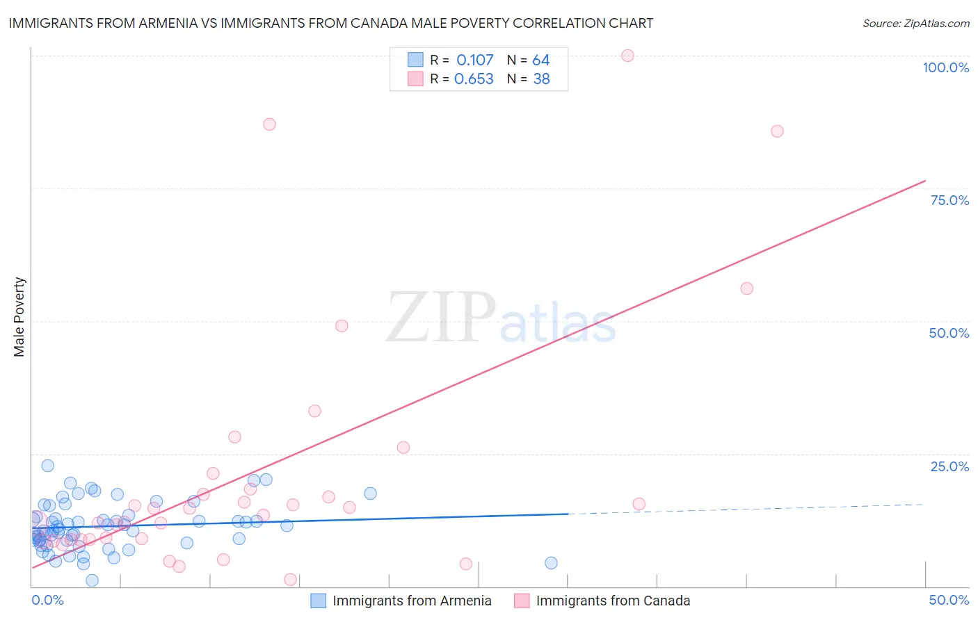 Immigrants from Armenia vs Immigrants from Canada Male Poverty