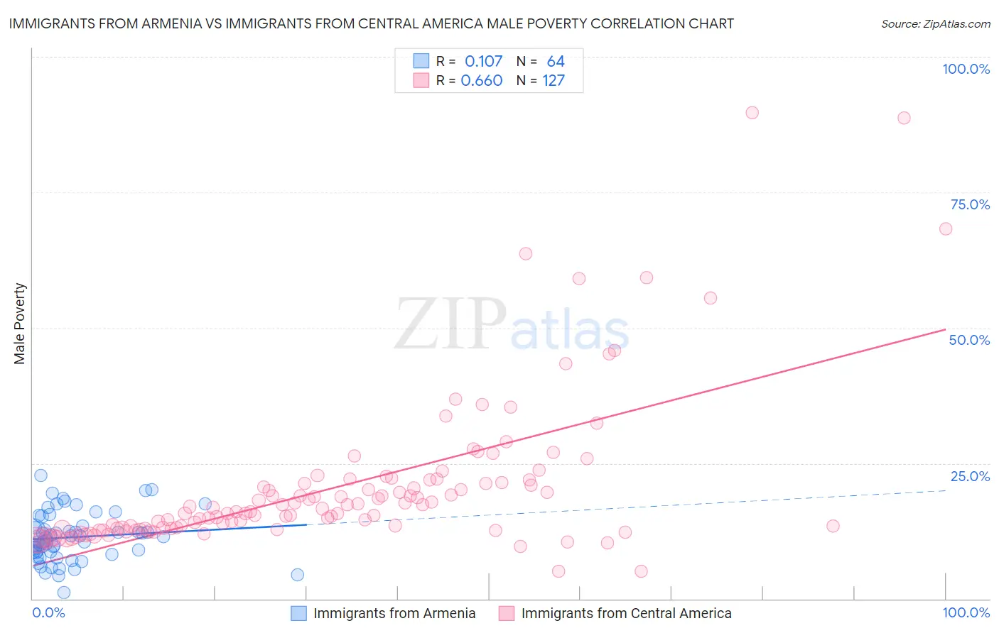 Immigrants from Armenia vs Immigrants from Central America Male Poverty