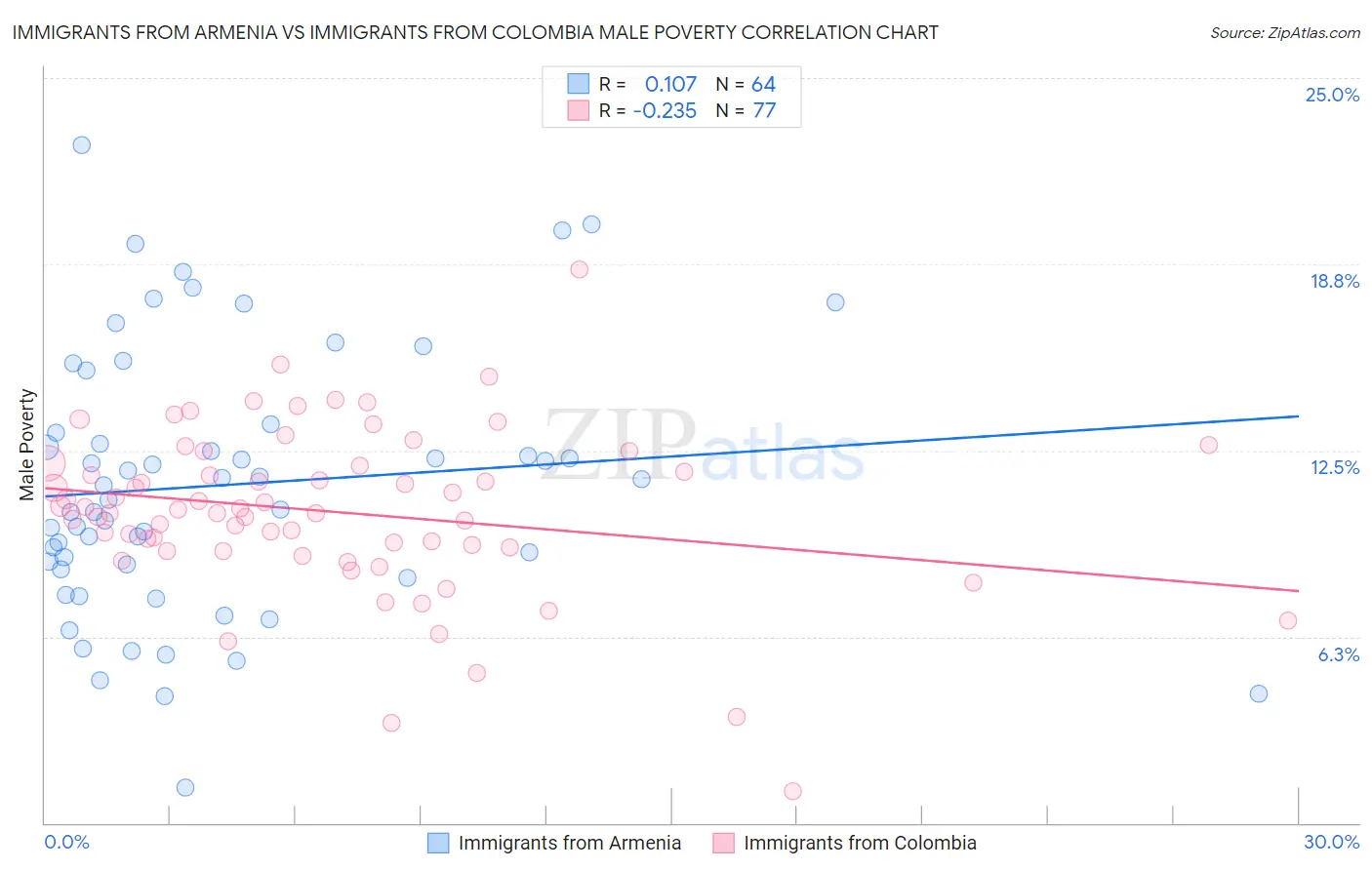 Immigrants from Armenia vs Immigrants from Colombia Male Poverty