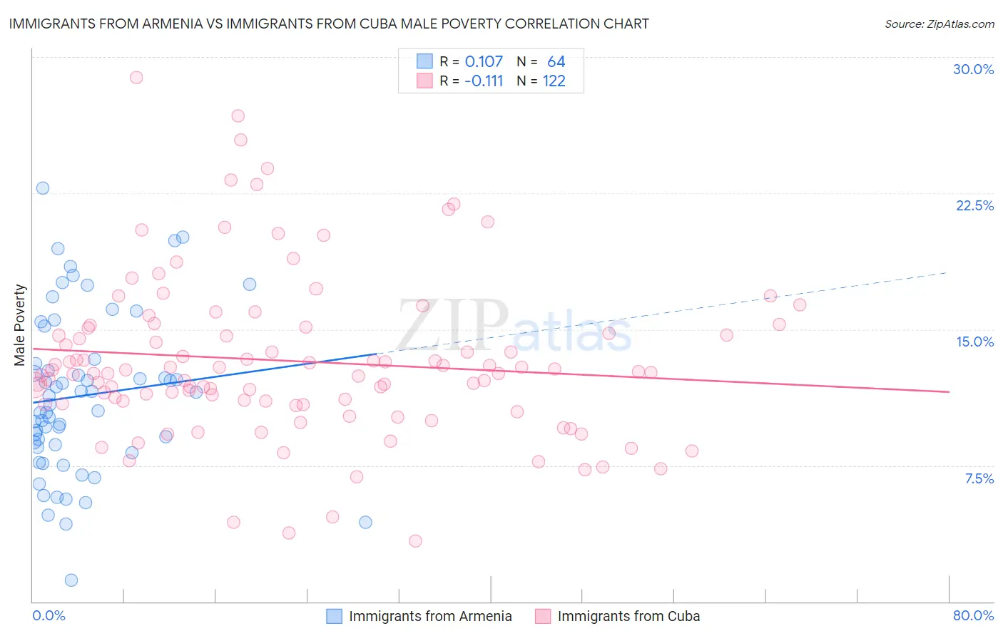 Immigrants from Armenia vs Immigrants from Cuba Male Poverty